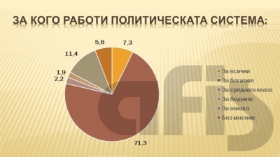 71% от българите: Политическата система работи за богатите