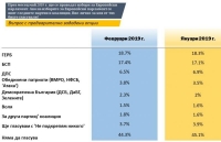 "Тренд": Разликата между ГЕРБ и БСП за евровота е в рамките на статистическата грешка