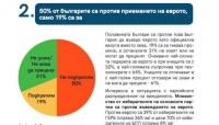 50% от българите са против еврото, смятат, че левът е стабилен